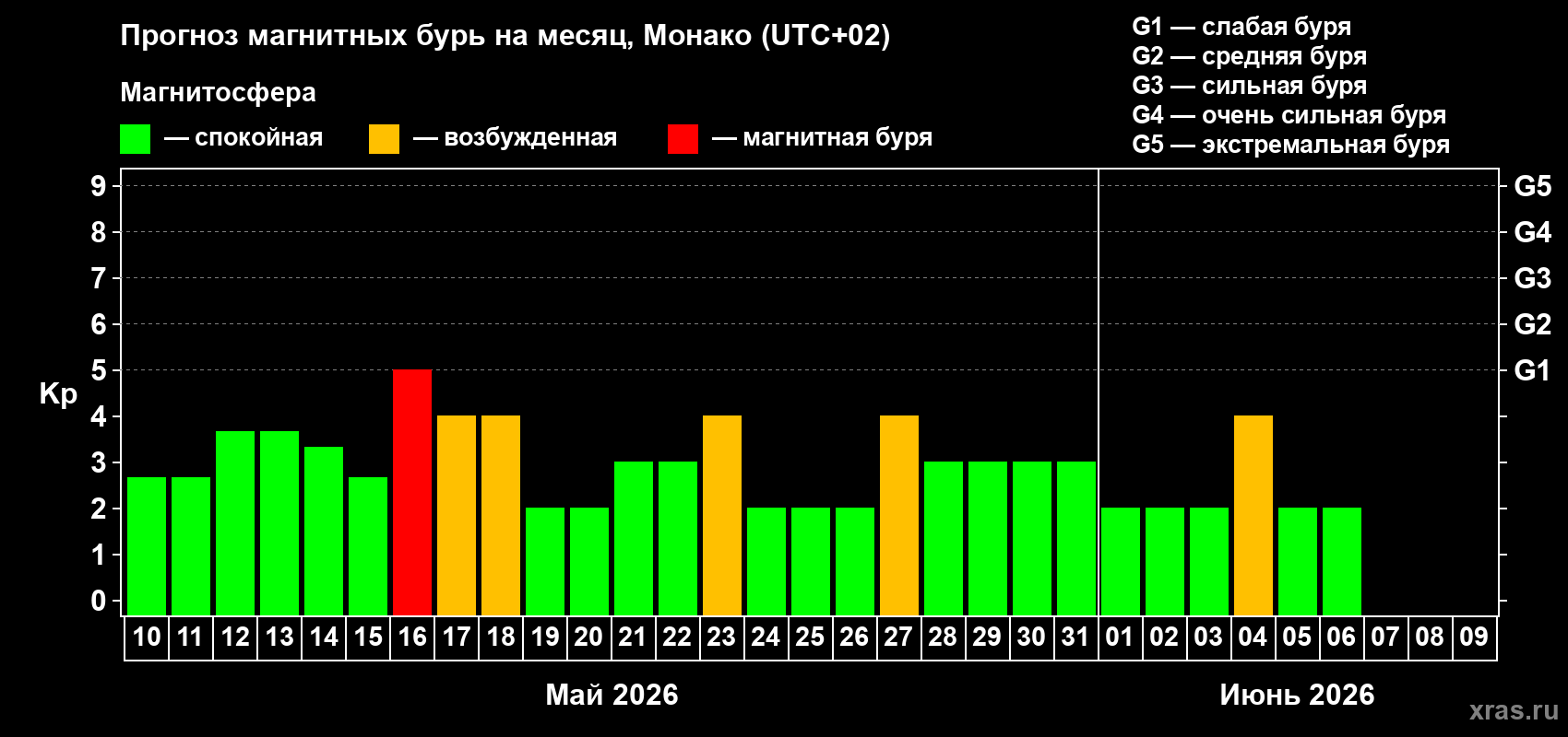 Прогноз максимального суточного геомагнитного индекса Kp на <b>1 месяц</b> (31 день) <b>с 10 мая по 09 июня 2026 г</b>