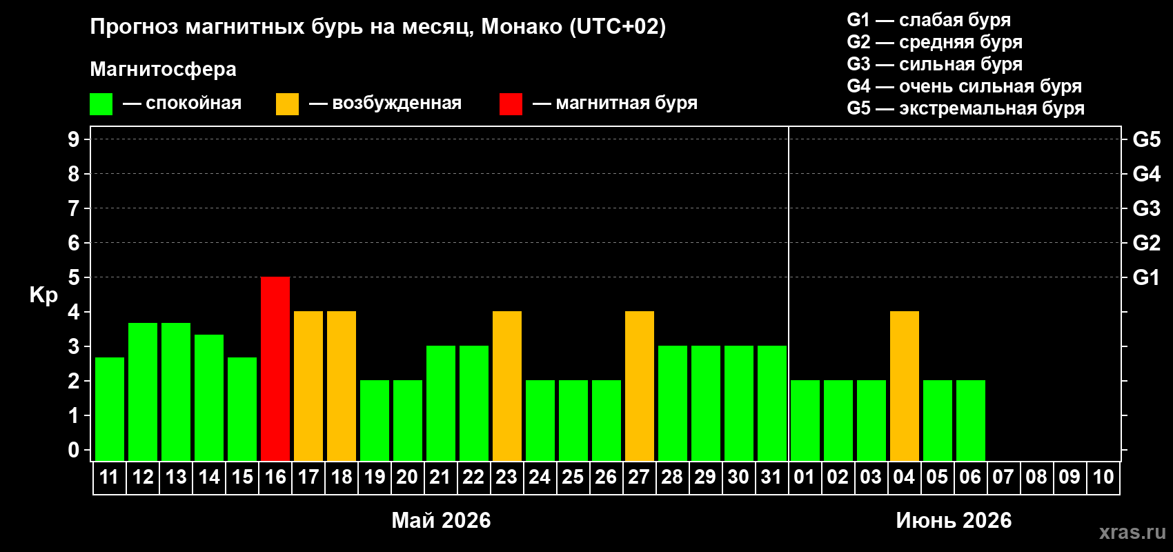 Прогноз максимального суточного геомагнитного индекса Kp на <b>1 месяц</b> (31 день) <b>с 11 мая по 10 июня 2026 г</b>