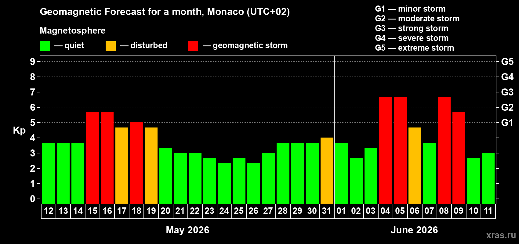 Forecast of the daily maximal value of geomagnetic index Kp for <b>1 month</b> (31 days) <b>from May 12, 2026 to Jun 11, 2026</b>