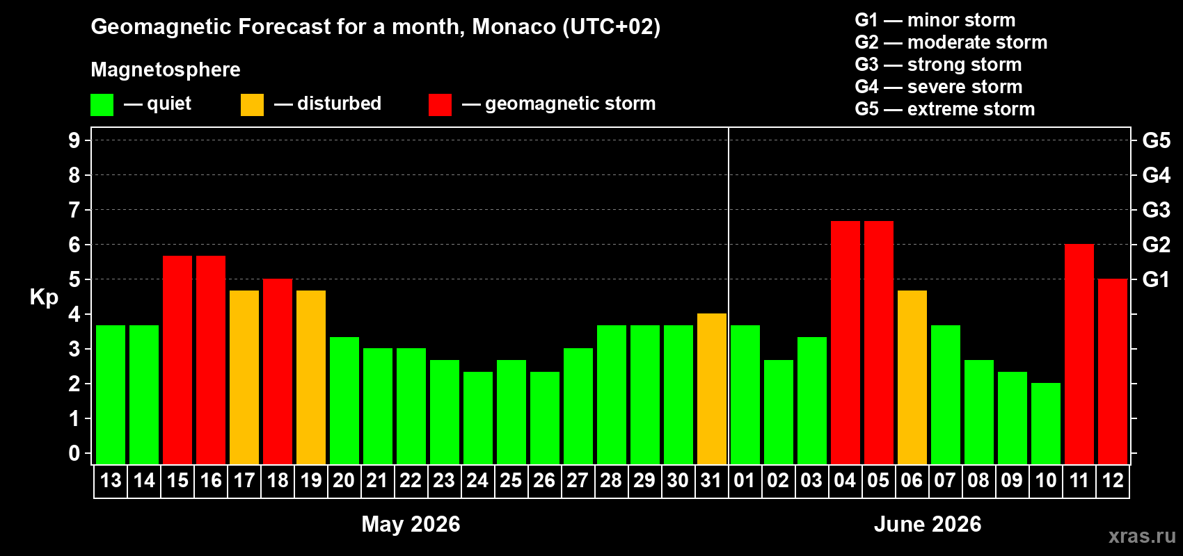Forecast of the daily maximal value of geomagnetic index Kp for <b>1 month</b> (31 days) <b>from May 13, 2026 to Jun 12, 2026</b>