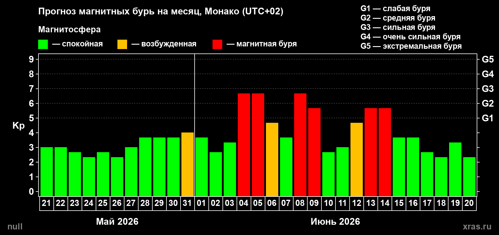 Прогноз максимального суточного геомагнитного индекса Kp на <b>1 месяц</b> (31 день) <b>с 21 мая по 20 июня 2026 г</b>