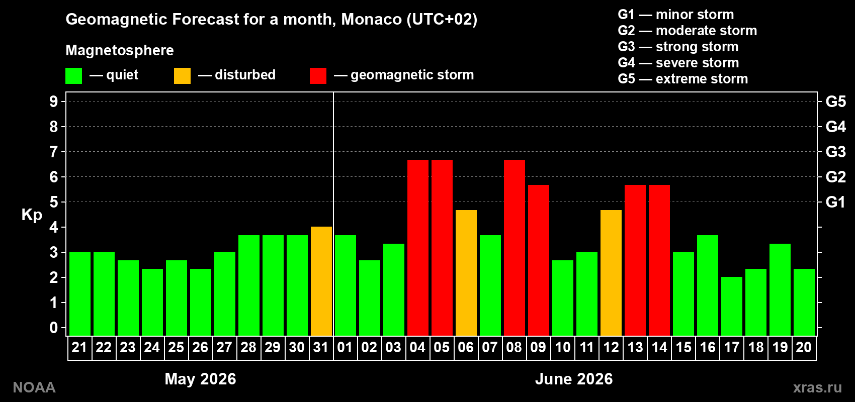 Forecast of the daily maximal value of geomagnetic index Kp for <b>1 month</b> (31 days) <b>from May 21, 2026 to Jun 20, 2026</b>