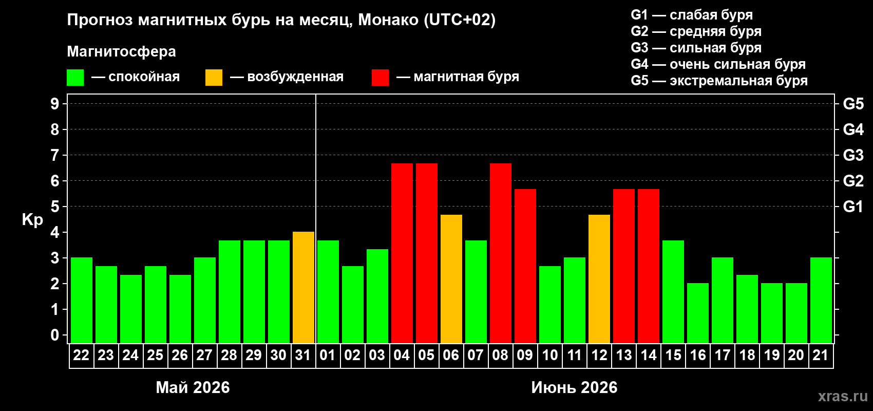 Прогноз максимального суточного геомагнитного индекса Kp на <b>1 месяц</b> (31 день) <b>с 22 мая по 21 июня 2026 г</b>