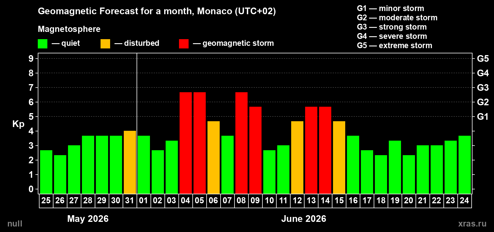 Forecast of the daily maximal value of geomagnetic index&nbsp;Kp for <b>1 month</b> (31 days) <b>from May 25, 2026 to Jun 24, 2026</b>