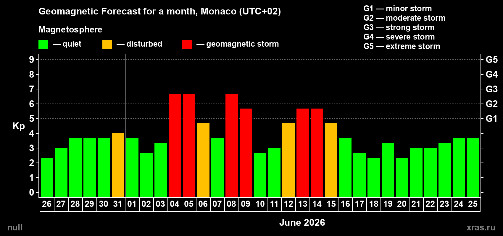 Forecast of the daily maximal value of geomagnetic index Kp for <b>1 month</b> (31 days) <b>from May 26, 2026 to Jun 25, 2026</b>