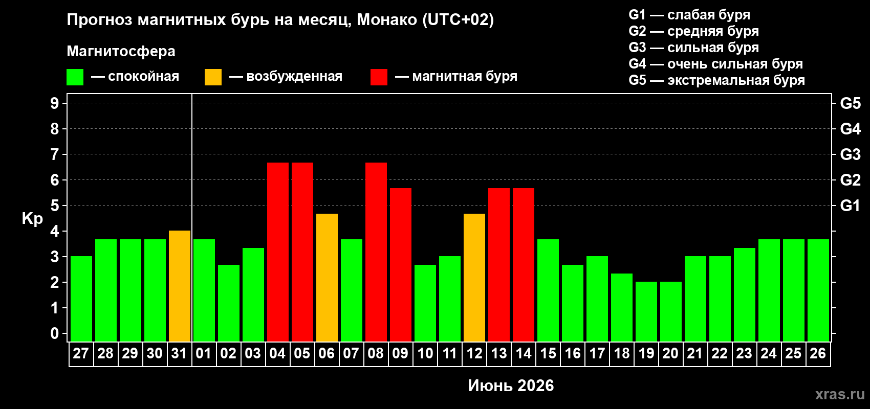 Прогноз максимального суточного геомагнитного индекса Kp на <b>1 месяц</b> (31 день) <b>с 27 мая по 26 июня 2026 г</b>