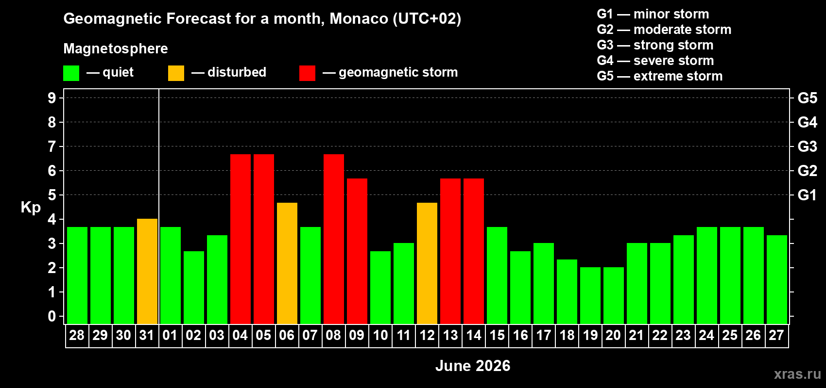 Forecast of the daily maximal value of geomagnetic index Kp for <b>1 month</b> (31 days) <b>from May 28, 2026 to Jun 27, 2026</b>