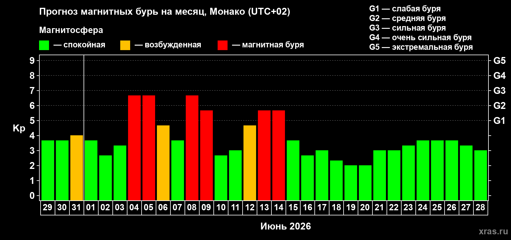 Прогноз максимального суточного геомагнитного индекса Kp на <b>1 месяц</b> (31 день) <b>с 29 мая по 28 июня 2026 г</b>