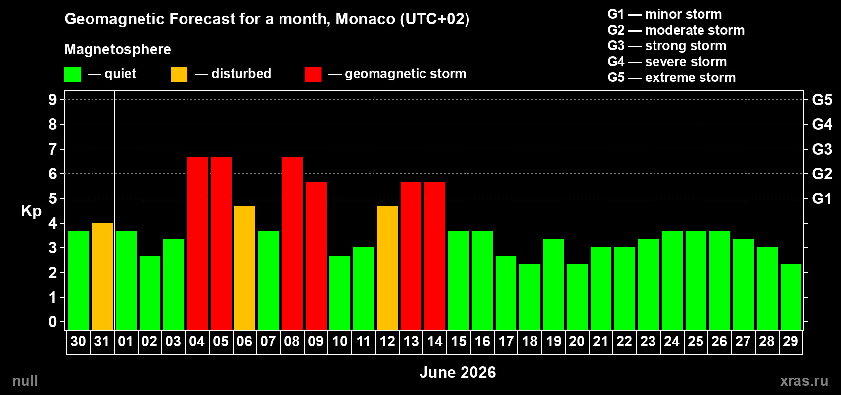 Forecast of the daily maximal value of geomagnetic index&nbsp;Kp for <b>1 month</b> (31 days) <b>from May 30, 2026 to Jun 29, 2026</b>