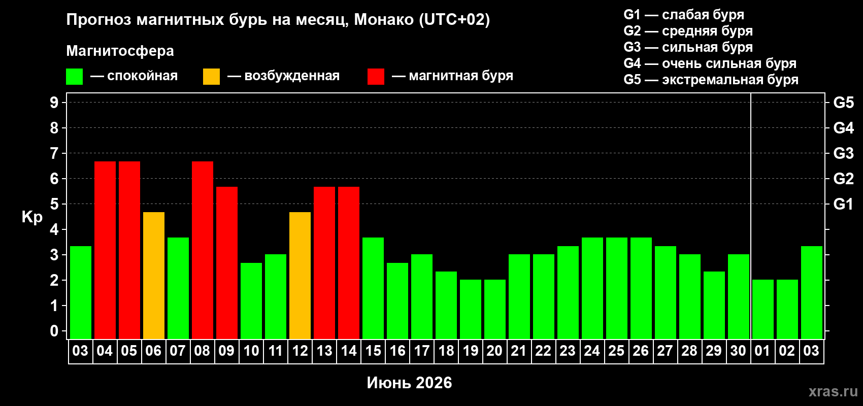 Прогноз максимального суточного геомагнитного индекса Kp на <b>1 месяц</b> (31 день) <b>с 03 июня по 03 июля 2026 г</b>