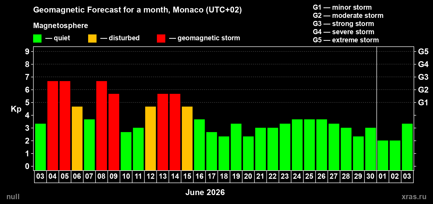 Forecast of the daily maximal value of geomagnetic index Kp for <b>1 month</b> (31 days) <b>from Jun 03, 2026 to Jul 03, 2026</b>