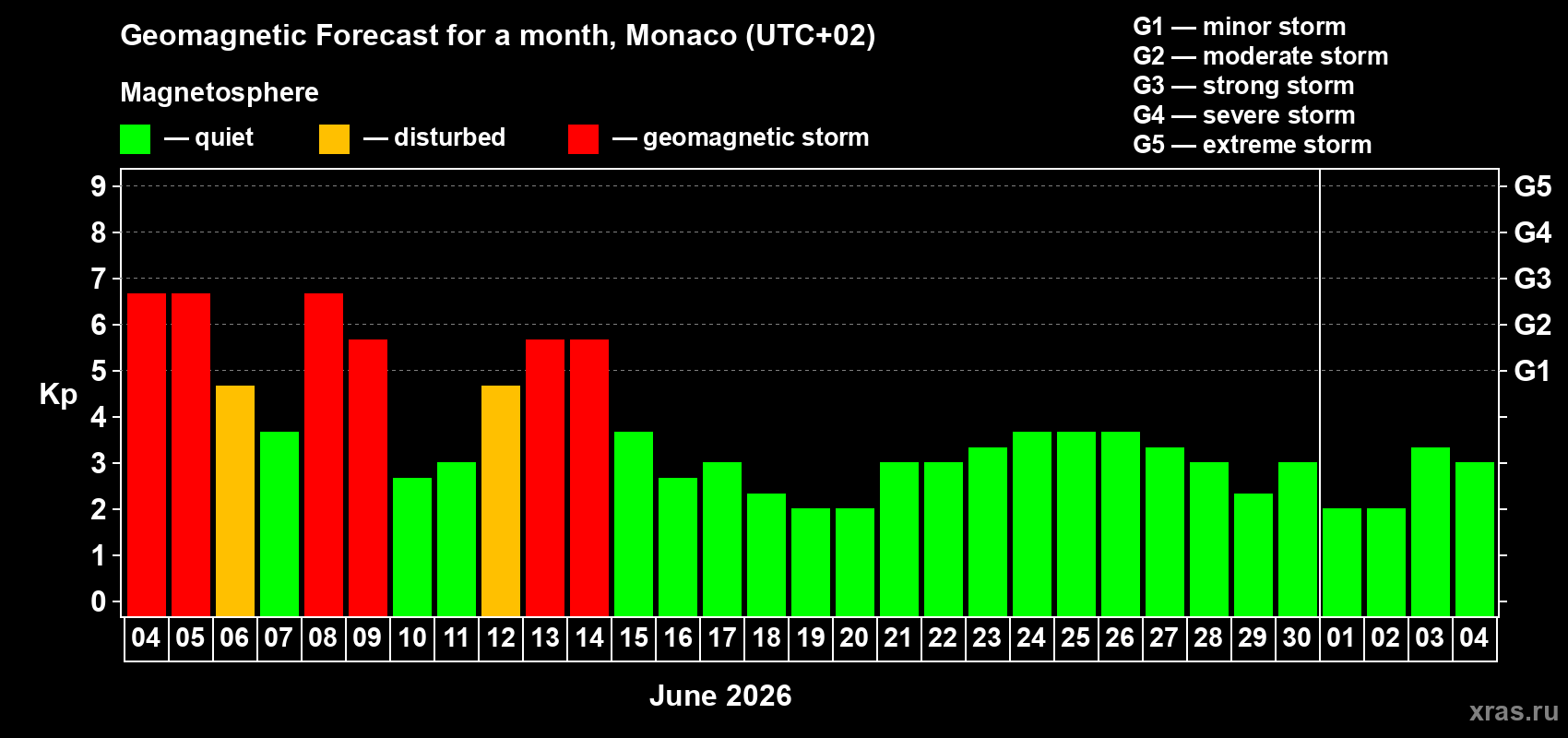 Forecast of the daily maximal value of geomagnetic index&nbsp;Kp for <b>1 month</b> (31 days) <b>from Jun 04, 2026 to Jul 04, 2026</b>