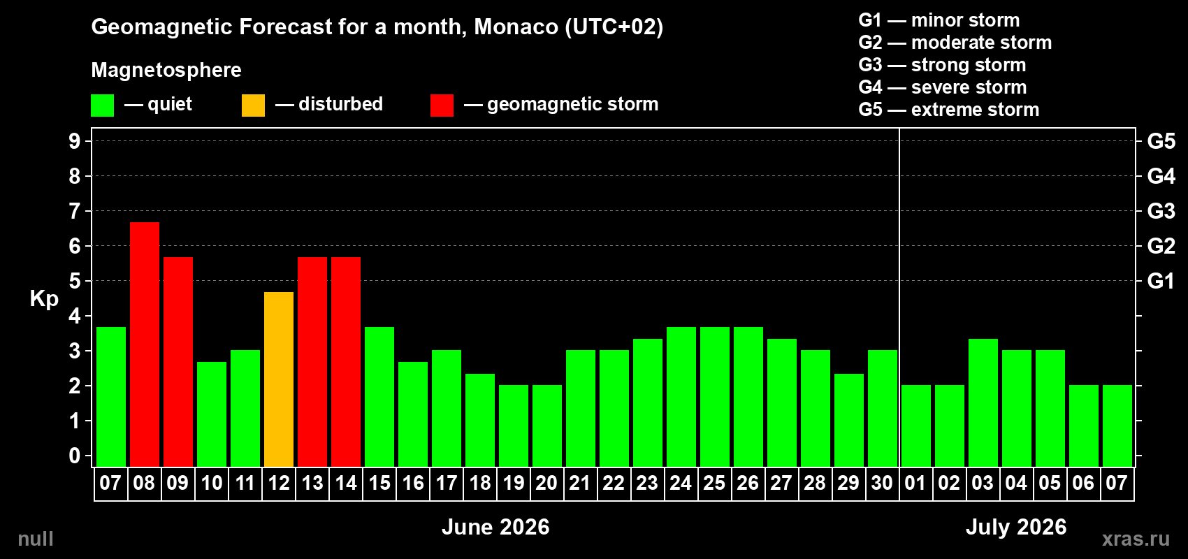 Forecast of the daily maximal value of geomagnetic index Kp for <b>1 month</b> (31 days) <b>from Jun 07, 2026 to Jul 07, 2026</b>