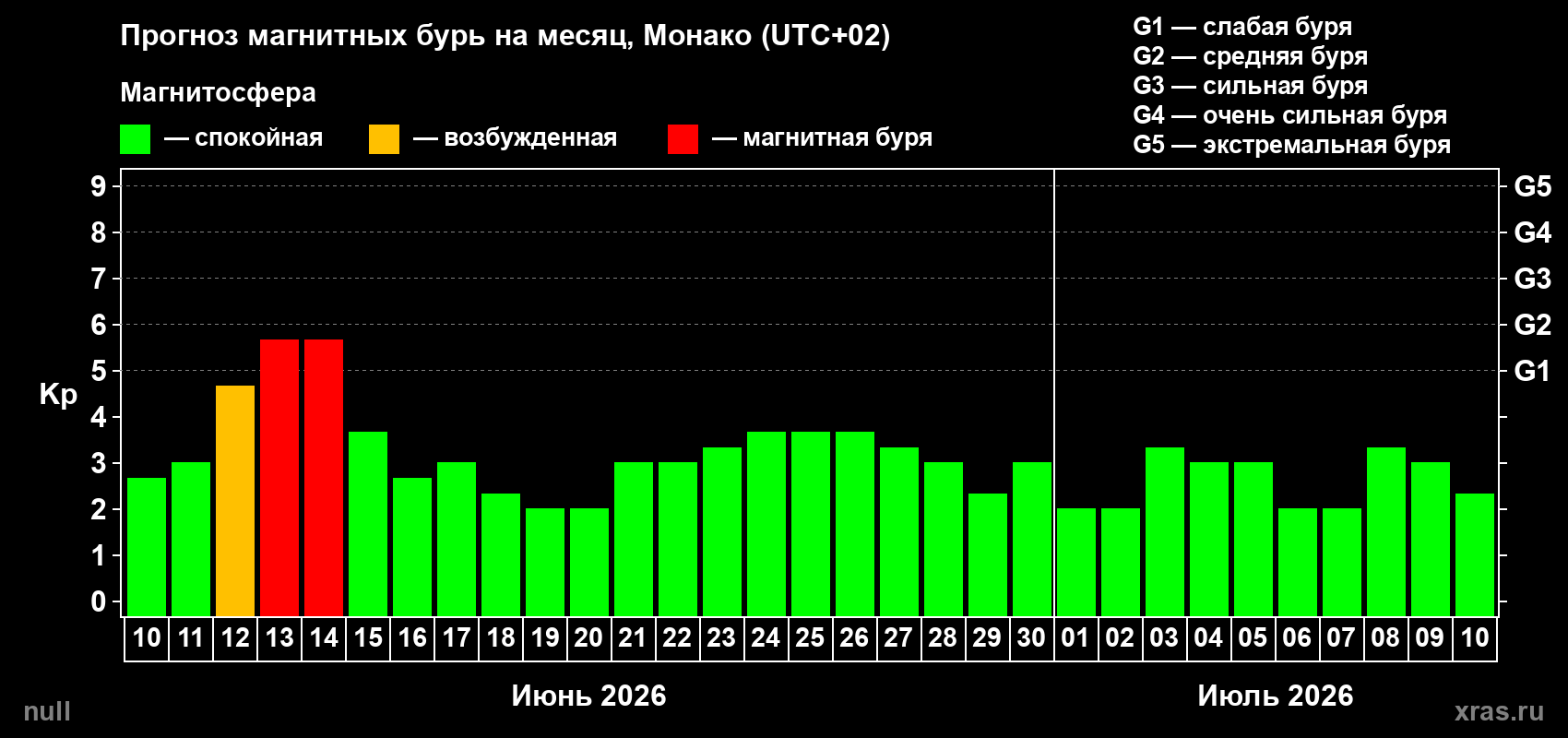 Прогноз максимального суточного геомагнитного индекса&nbsp;Kp на <b>1 месяц</b> (31 день) <b>с 10 июня по 10 июля 2026 г</b>