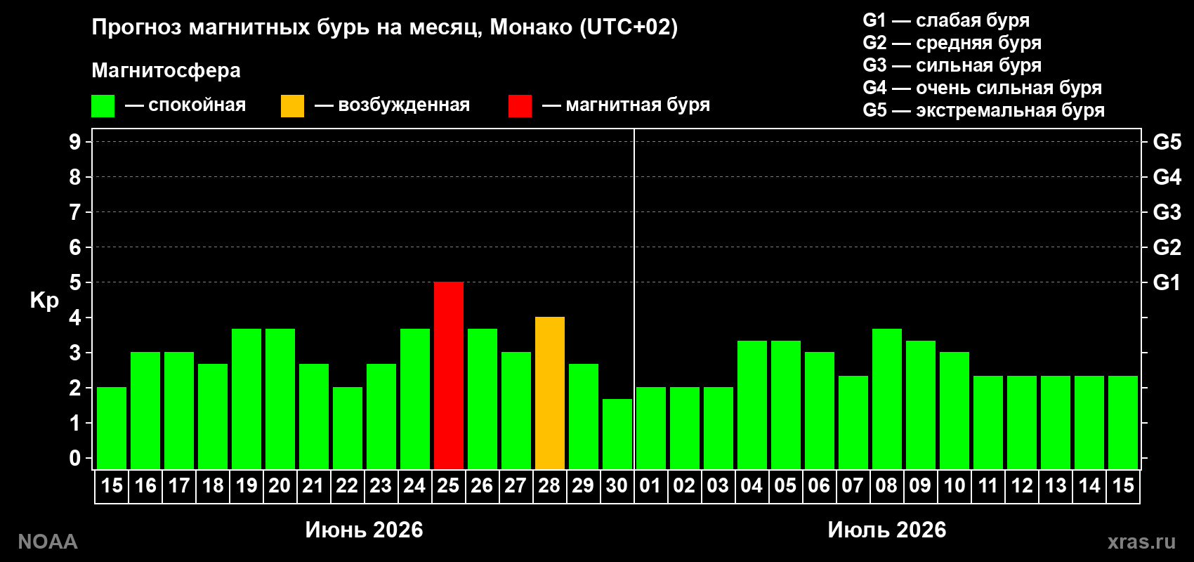 Прогноз максимального суточного геомагнитного индекса&nbsp;Kp на <b>1 месяц</b> (31 день) <b>с 15 июня по 15 июля 2026 г</b>
