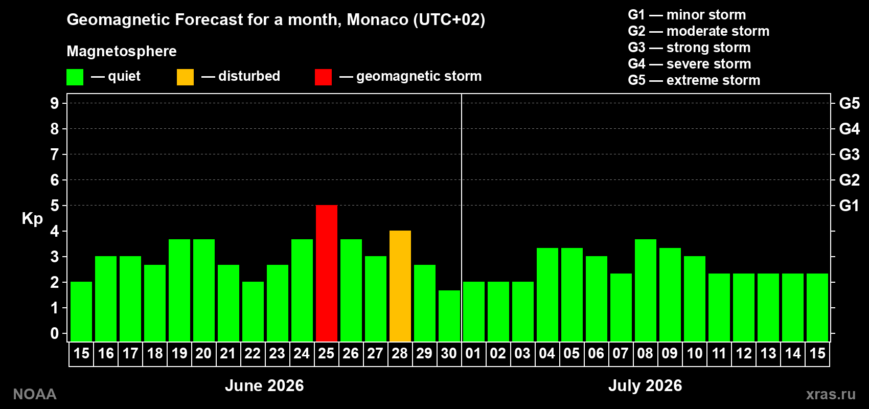 Forecast of the daily maximal value of geomagnetic index&nbsp;Kp for <b>1 month</b> (31 days) <b>from Jun 15, 2026 to Jul 15, 2026</b>