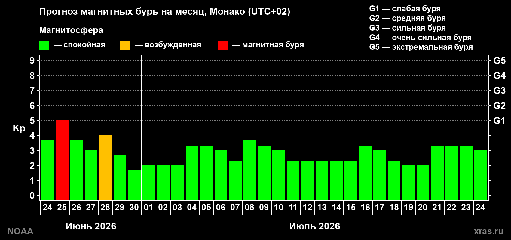 Прогноз максимального суточного геомагнитного индекса&nbsp;Kp на <b>1 месяц</b> (31 день) <b>с 24 июня по 24 июля 2026 г</b>