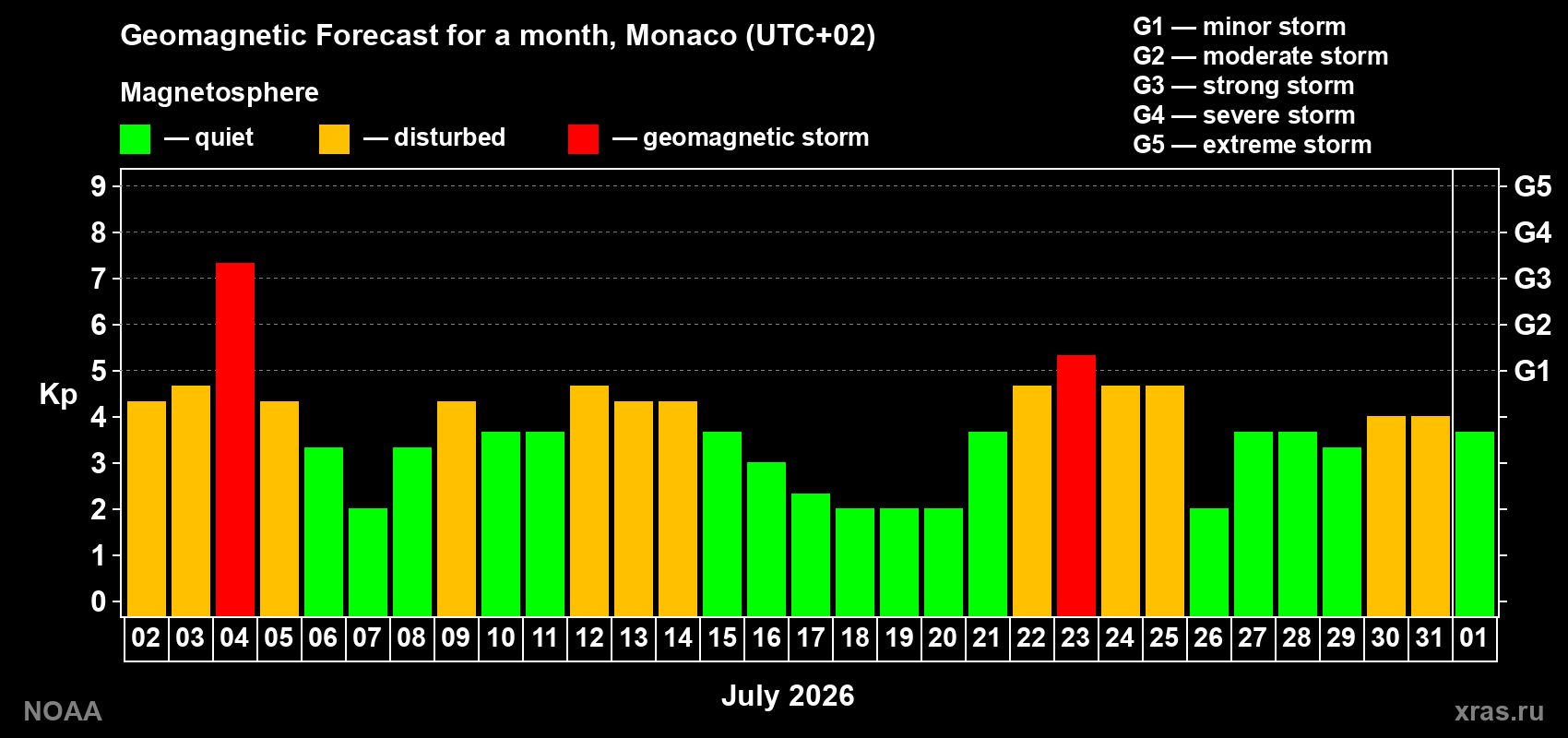 Geomagnetic index Kp forecast for the next month