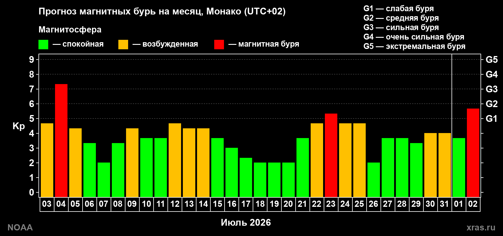 Прогноз геомагнитного индекса Kp на следующий месяц
