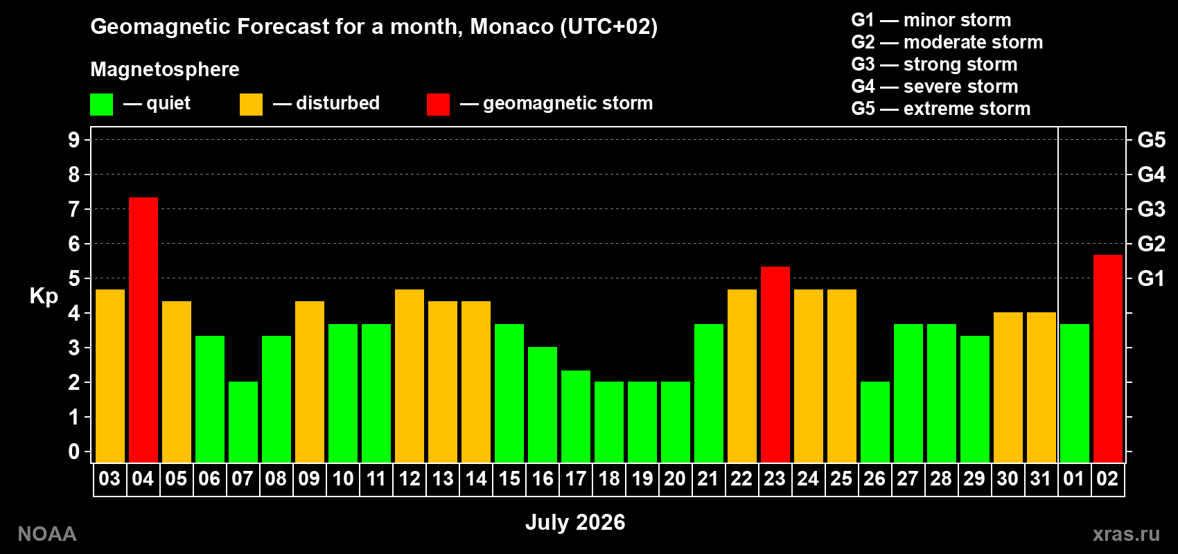 Geomagnetic index Kp forecast for the next month