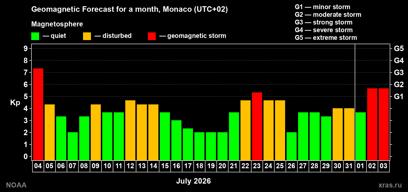 Geomagnetic index Kp forecast for the next month