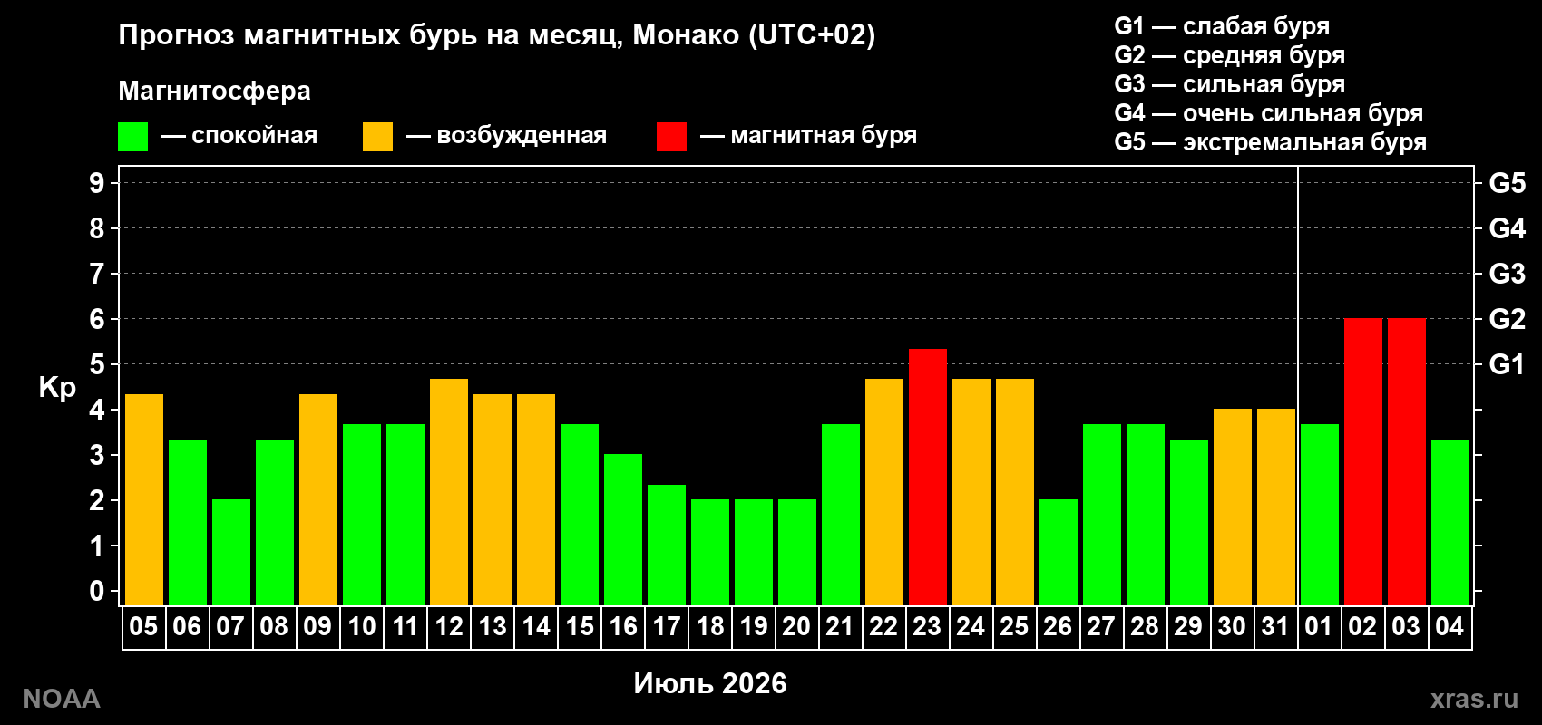 Прогноз геомагнитного индекса Kp на следующий месяц