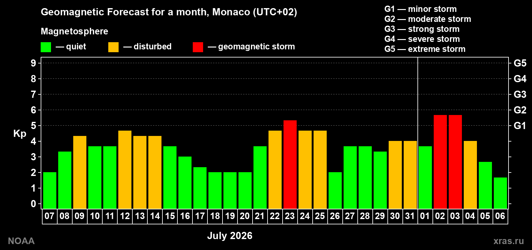 Geomagnetic index Kp forecast for the next month