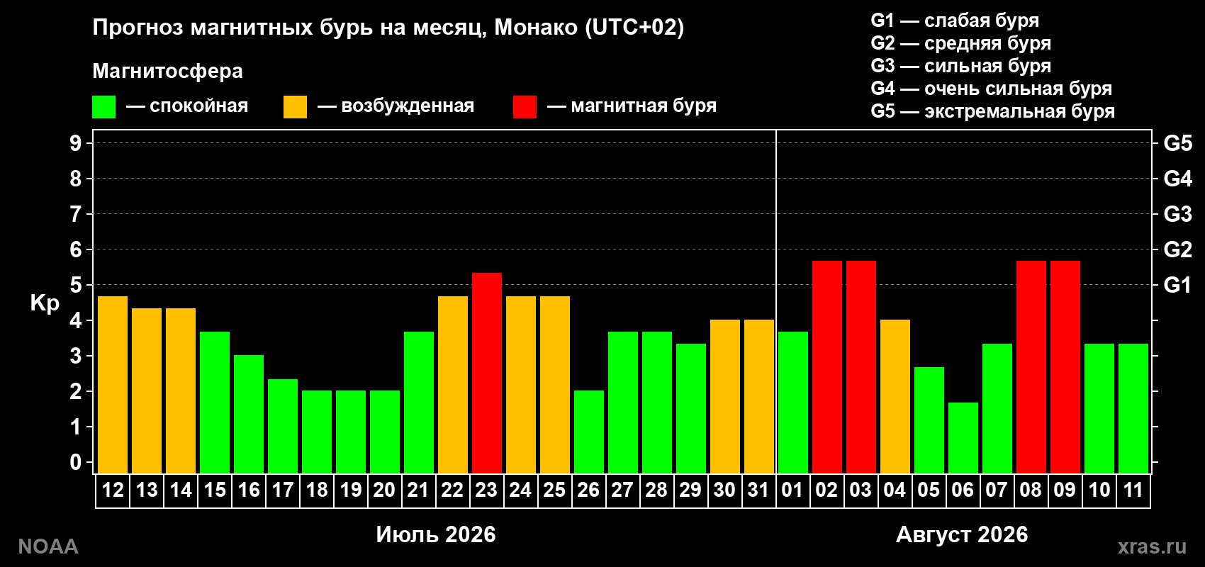 Прогноз геомагнитного индекса Kp на следующий месяц