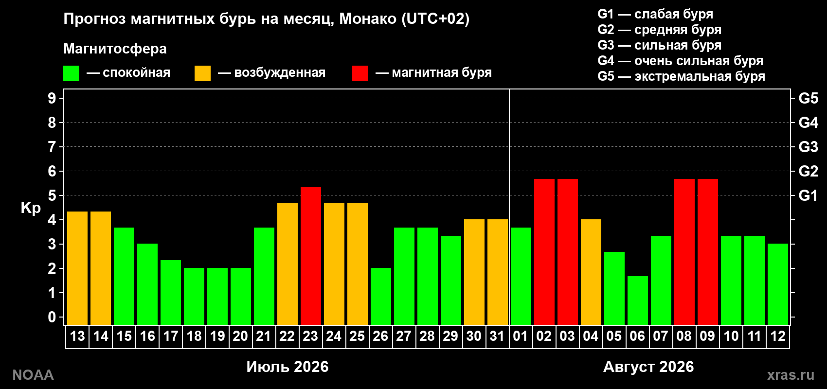 Прогноз геомагнитного индекса Kp на следующий месяц