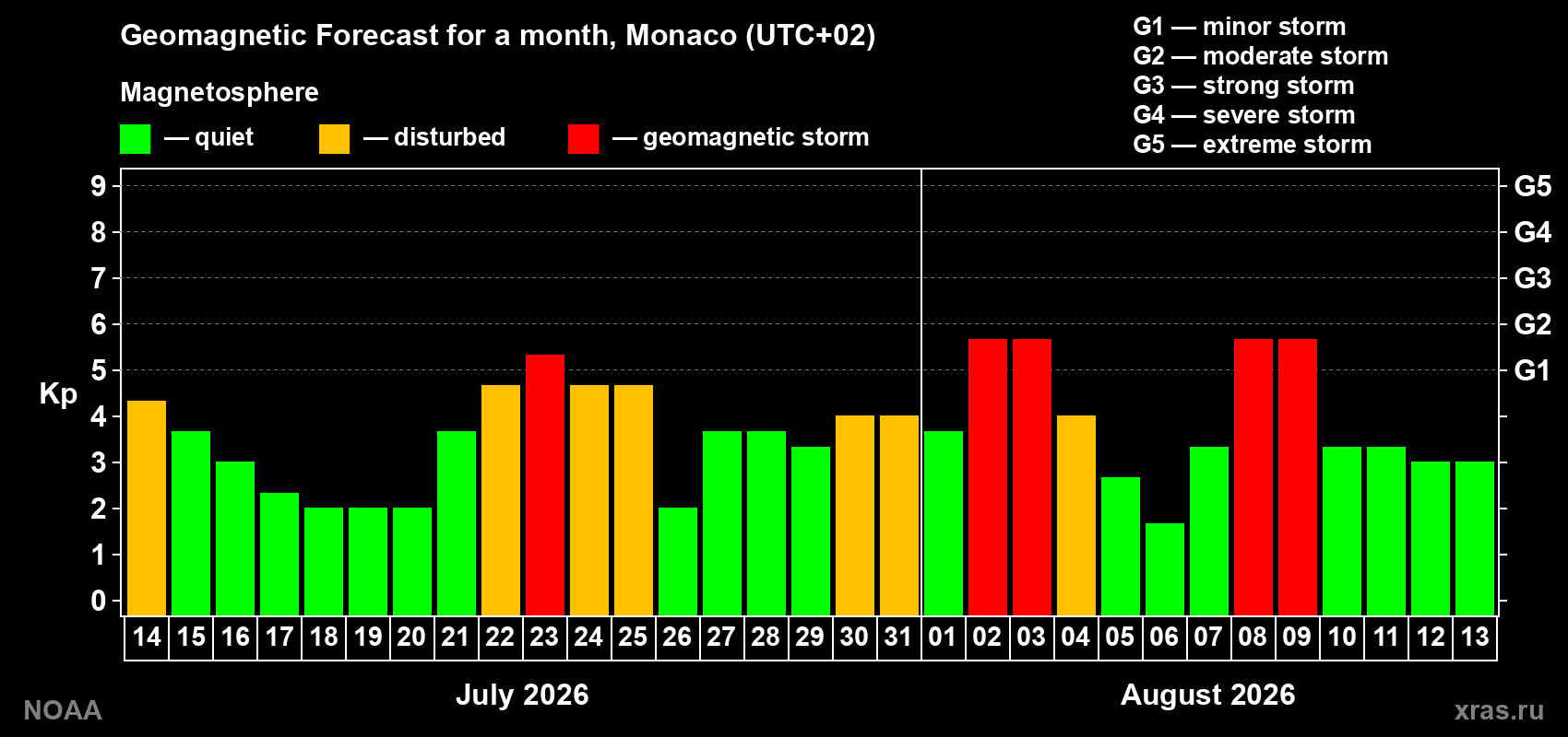 Geomagnetic index Kp forecast for the next month