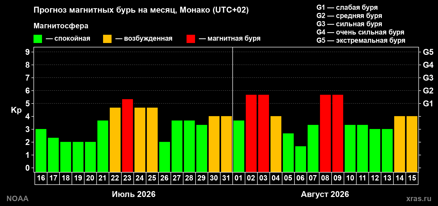 Прогноз геомагнитного индекса Kp на следующий месяц