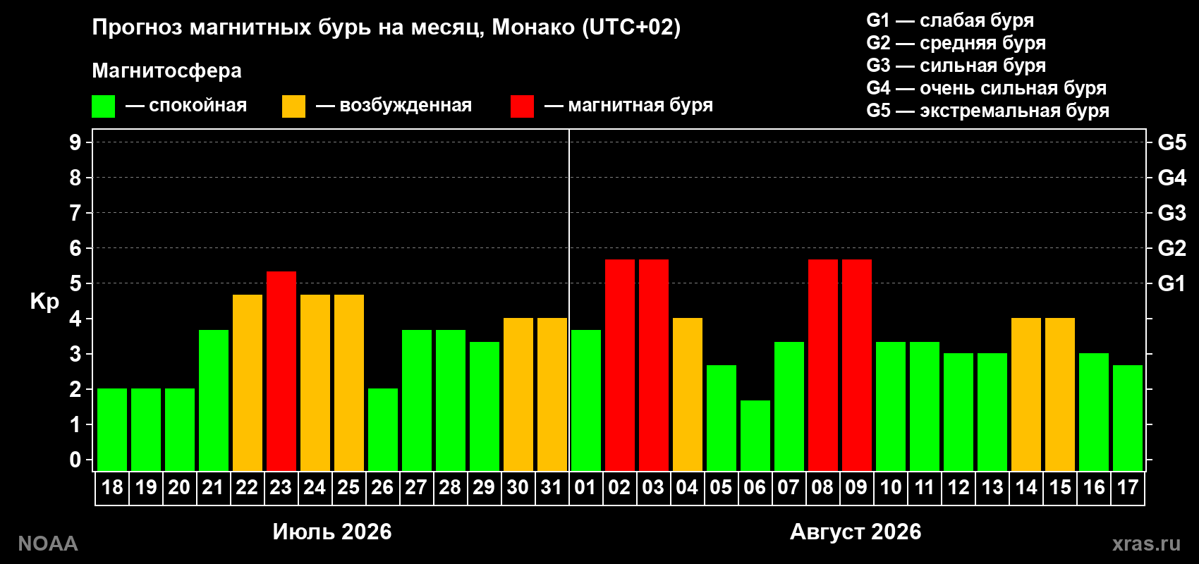 Прогноз геомагнитного индекса Kp на следующий месяц