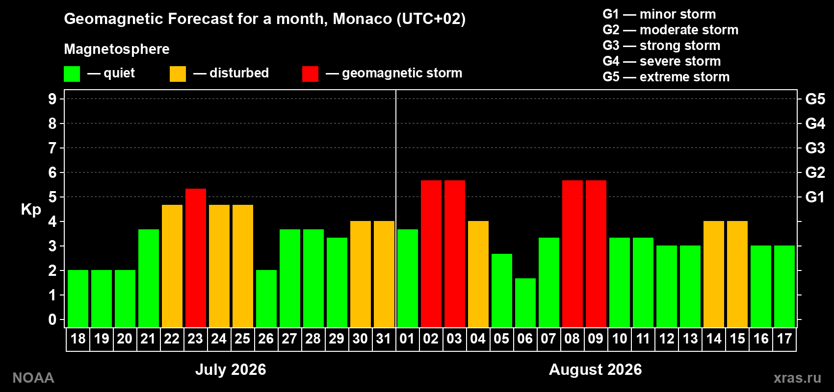 Geomagnetic index Kp forecast for the next month