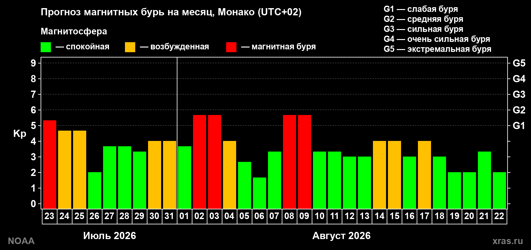 Прогноз геомагнитного индекса Kp на следующий месяц