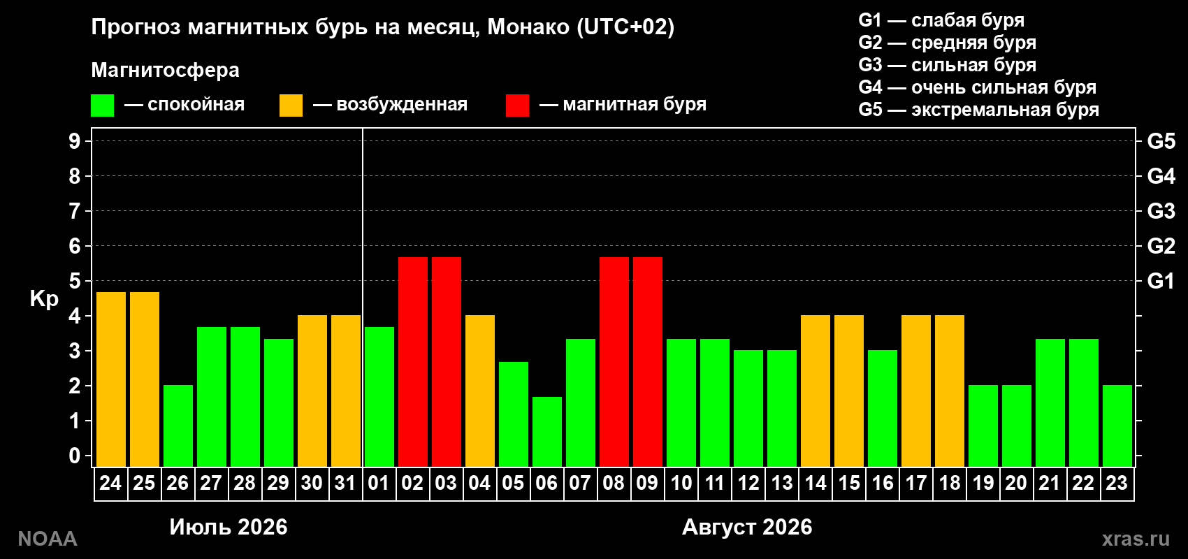 Прогноз геомагнитного индекса Kp на следующий месяц