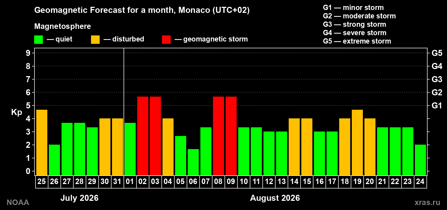 Geomagnetic index Kp forecast for the next month