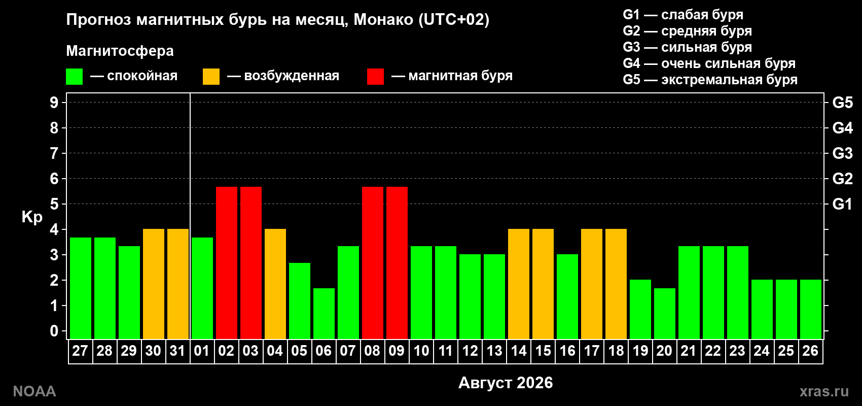 Прогноз геомагнитного индекса Kp на следующий месяц