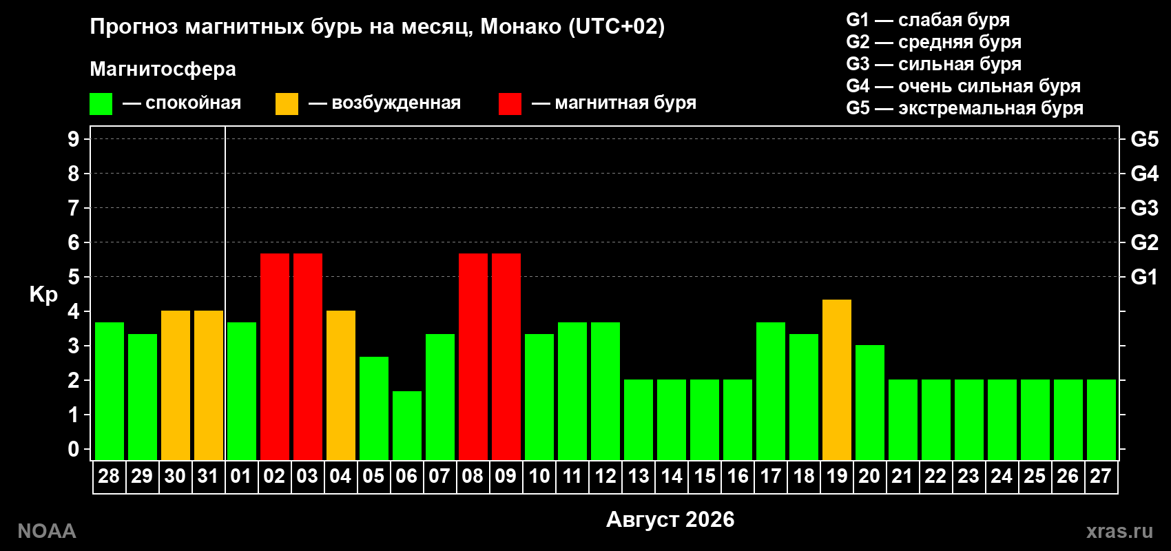 Прогноз геомагнитного индекса Kp на следующий месяц