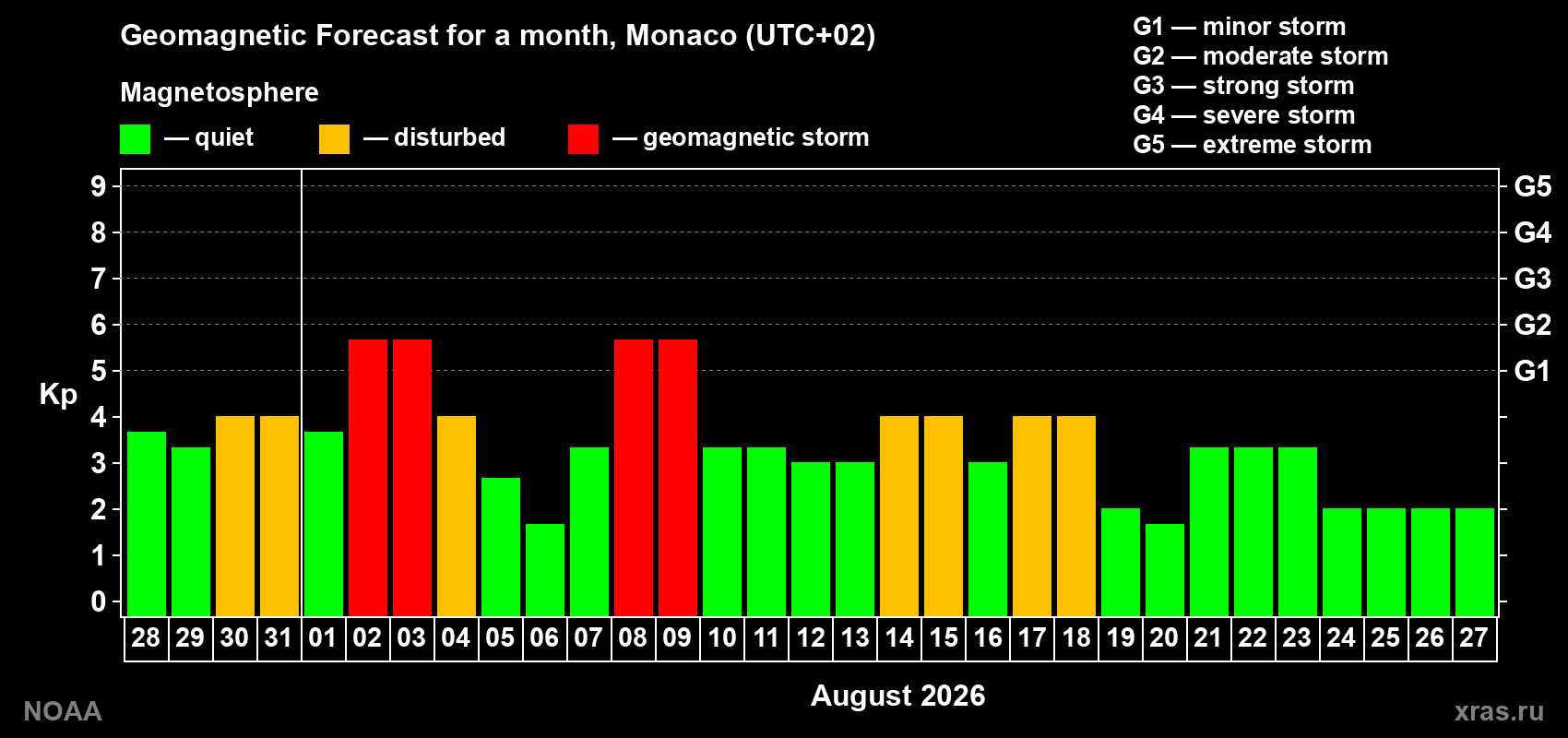 Geomagnetic index Kp forecast for the next month