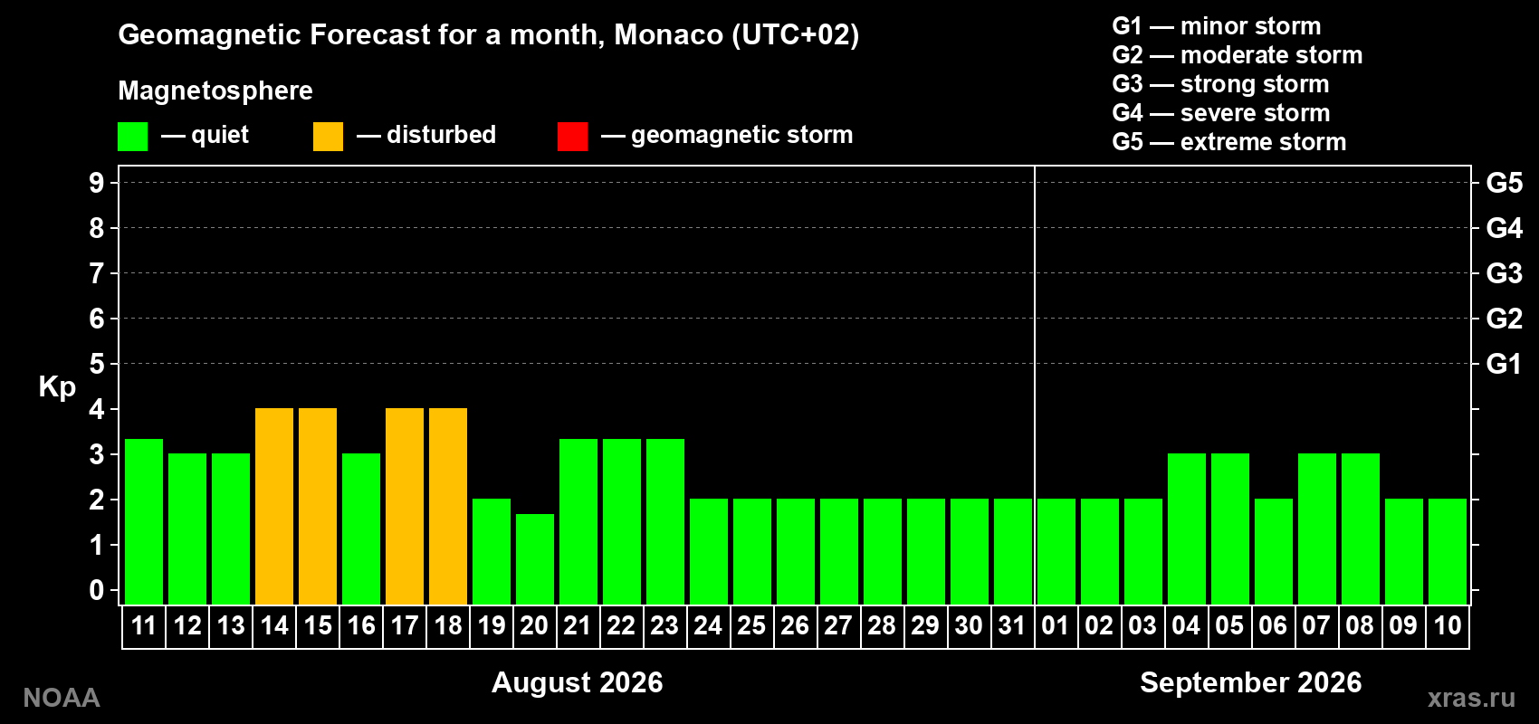 Geomagnetic index Kp forecast for the next month