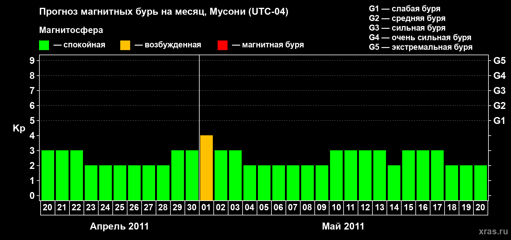 Прогноз максимального суточного геомагнитного индекса&nbsp;Kp на <b>1 месяц</b> (31 день) <b>с 20 апреля по 20 мая 2011 г</b>