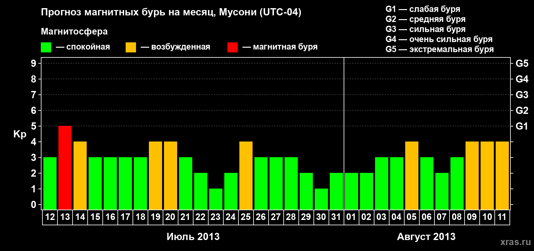 Прогноз максимального суточного геомагнитного индекса&nbsp;Kp на <b>1 месяц</b> (31 день) <b>с 12 июля по 11 августа 2013 г</b>