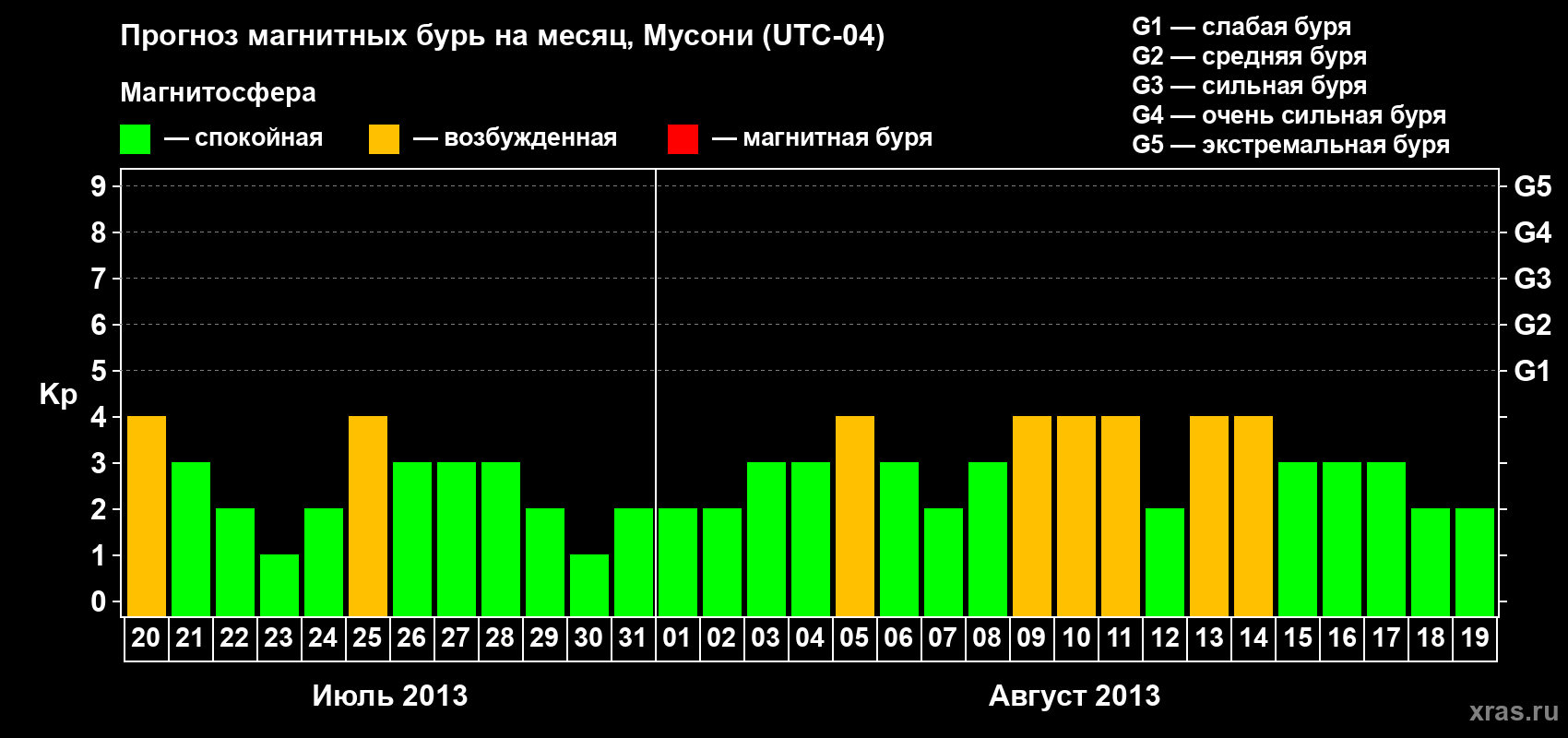 Прогноз максимального суточного геомагнитного индекса&nbsp;Kp на <b>1 месяц</b> (31 день) <b>с 20 июля по 19 августа 2013 г</b>