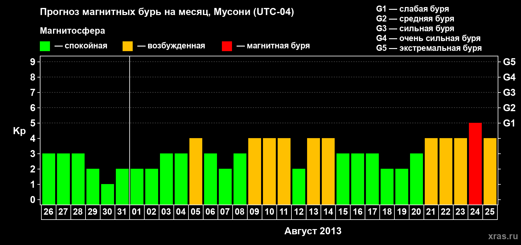 Прогноз максимального суточного геомагнитного индекса&nbsp;Kp на <b>1 месяц</b> (31 день) <b>с 26 июля по 25 августа 2013 г</b>