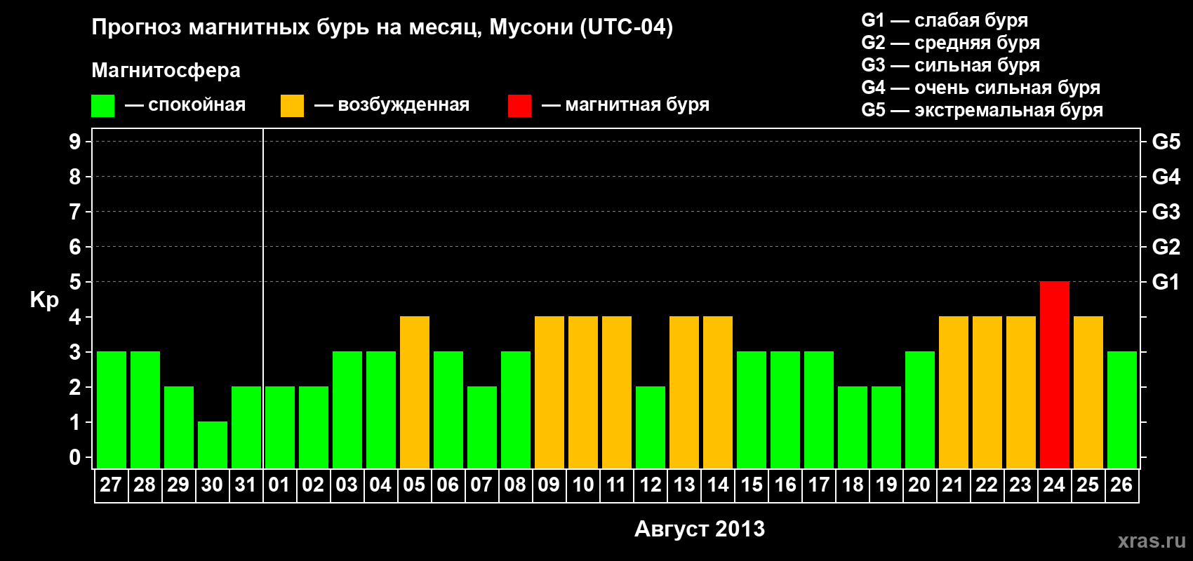 Прогноз максимального суточного геомагнитного индекса&nbsp;Kp на <b>1 месяц</b> (31 день) <b>с 27 июля по 26 августа 2013 г</b>