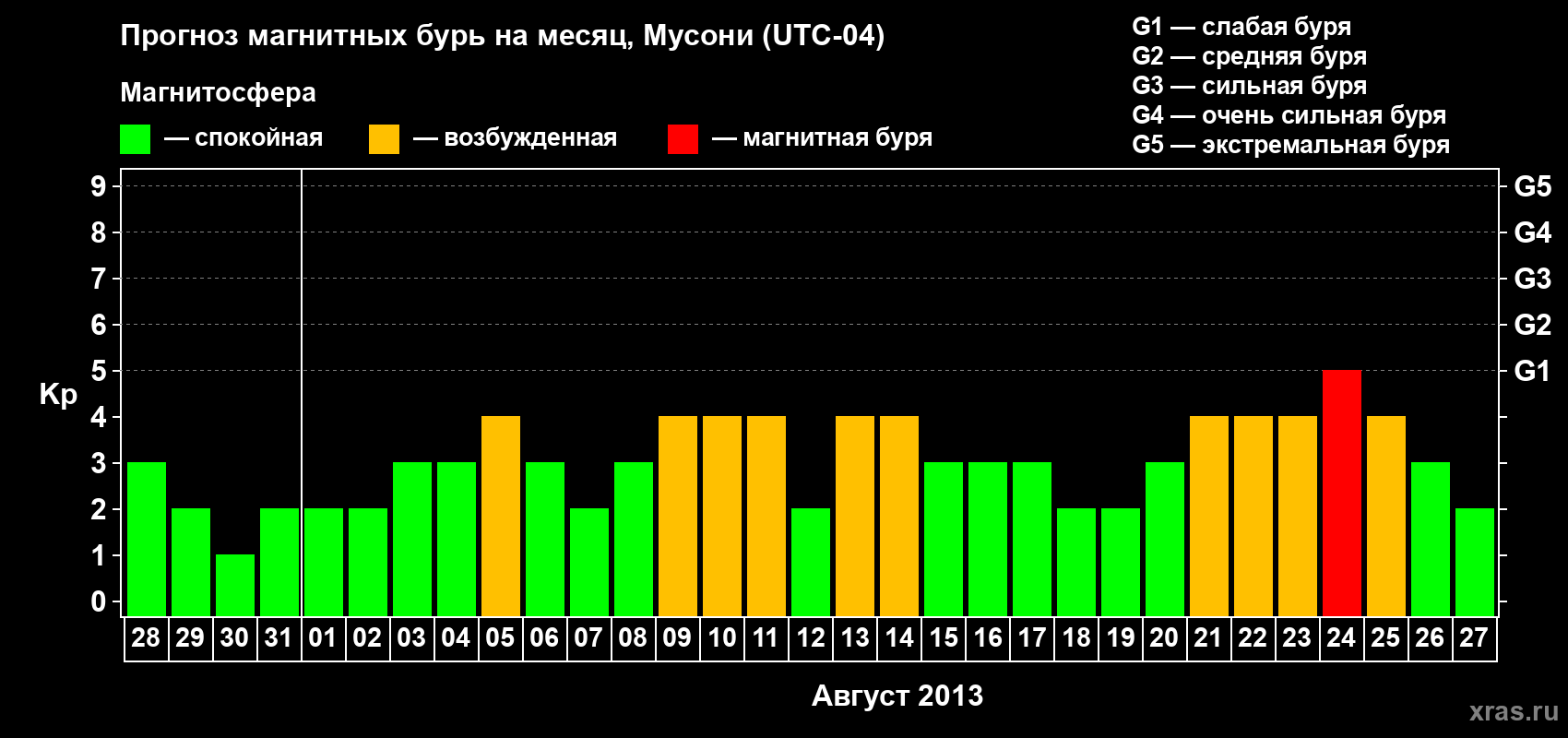 Прогноз максимального суточного геомагнитного индекса&nbsp;Kp на <b>1 месяц</b> (31 день) <b>с 28 июля по 27 августа 2013 г</b>