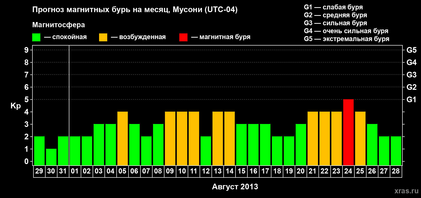 Прогноз максимального суточного геомагнитного индекса&nbsp;Kp на <b>1 месяц</b> (31 день) <b>с 29 июля по 28 августа 2013 г</b>