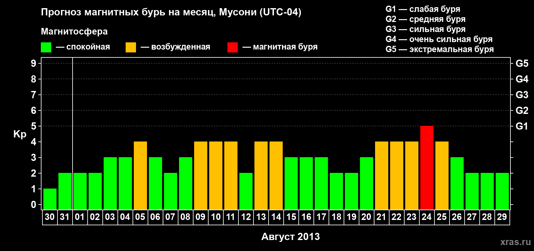 Прогноз максимального суточного геомагнитного индекса&nbsp;Kp на <b>1 месяц</b> (31 день) <b>с 30 июля по 29 августа 2013 г</b>