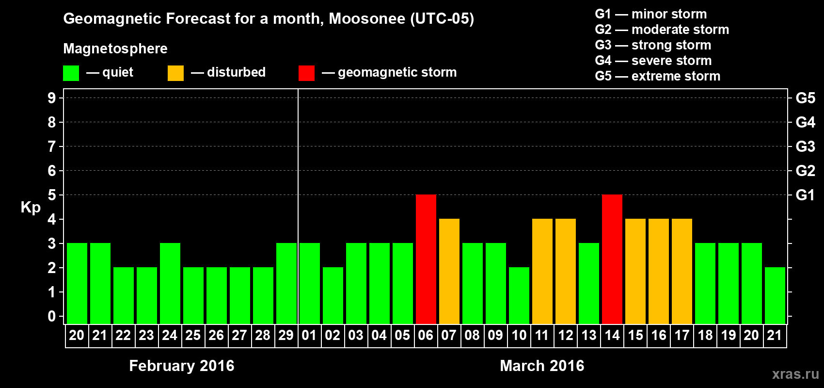 Forecast of the daily maximal value of geomagnetic index Kp for <b>1 month</b> (31 days) <b>from Feb 20, 2016 to Mar 21, 2016</b>