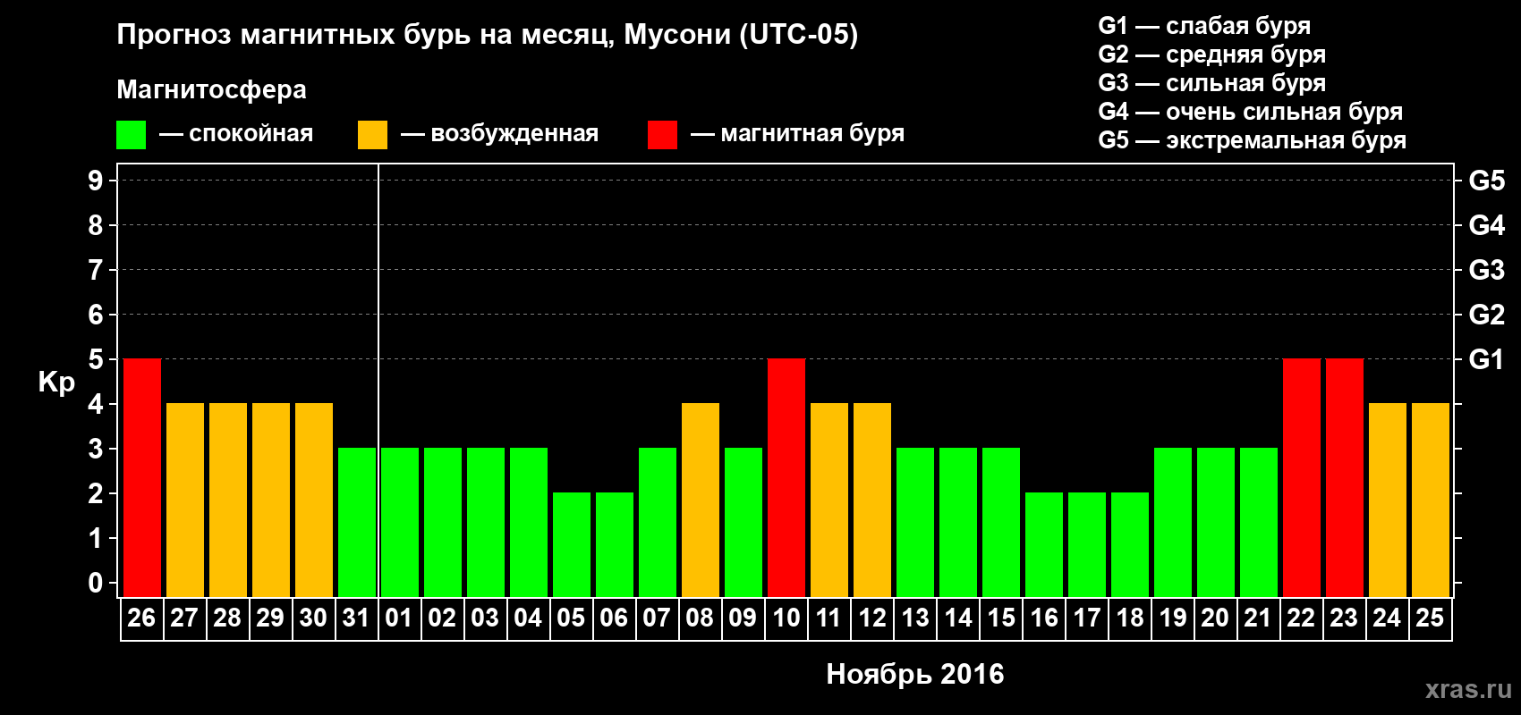 Прогноз максимального суточного геомагнитного индекса Kp на <b>1 месяц</b> (31 день) <b>с 26 октября по 25 ноября 2016 г</b>